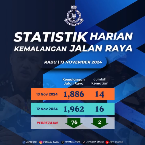Statistik Harian Kemalangan Seluruh Negara Tahun 2024 13112024
