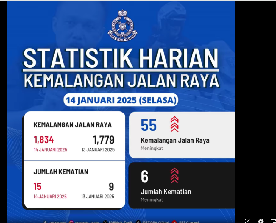 STATISTIK HARIAN KEMALANGAN SELURUH NEGARA TAHUN 2025