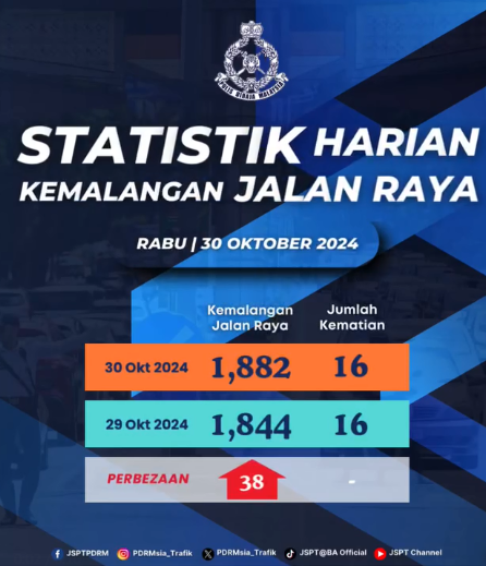 STATISTIK HARIAN KEMALANGAN SELURUH NEGARA TAHUN 2024