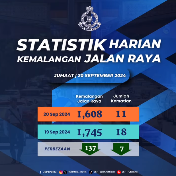Statistik Harian Kemalangan Seluruh Negara Tahun 2024 20092024