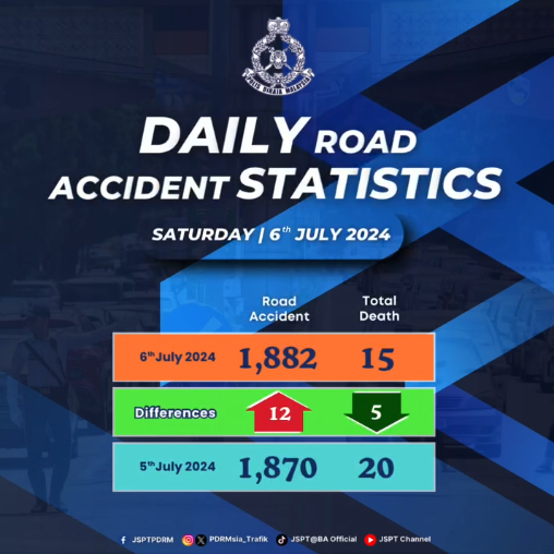 Statistik Harian Kemalangan Seluruh Negara Tahun 2024 06072024