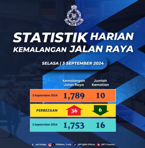 STATISTIK HARIAN KEMALANGAN SELURUH NEGARA TAHUN 2024