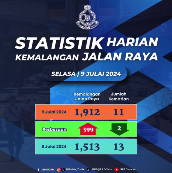 Statistik Harian Kemalangan Seluruh Negara Tahun 2024 09072024