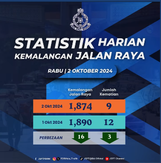 Statistik Harian Kemalangan Seluruh Negara Tahun 2024 22okt2024