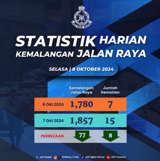Statistik Harian Kemalangan Seluruh Negara Tahun 2024 08102024