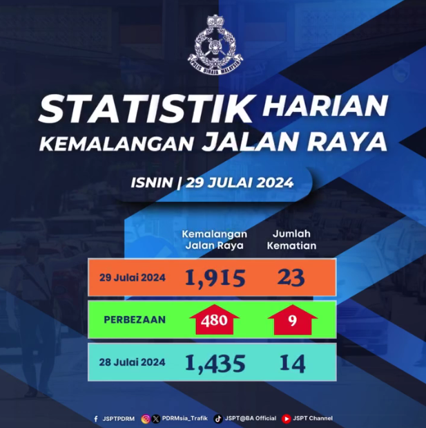 Statistik Harian Kemalangan Seluruh Negara Tahun 2024 29072024