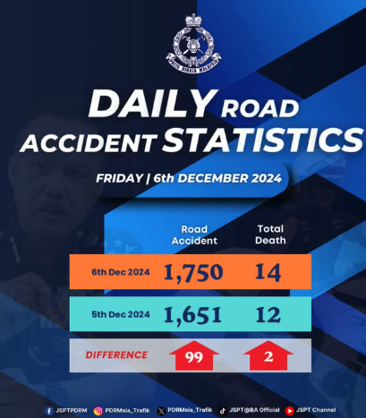 Statistik Harian Kemalangan Seluruh Negara Tahun 2024 071224