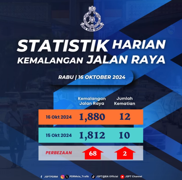 STATISTIK HARIAN KEMALANGAN SELURUH NEGARA TAHUN 2024 16102024