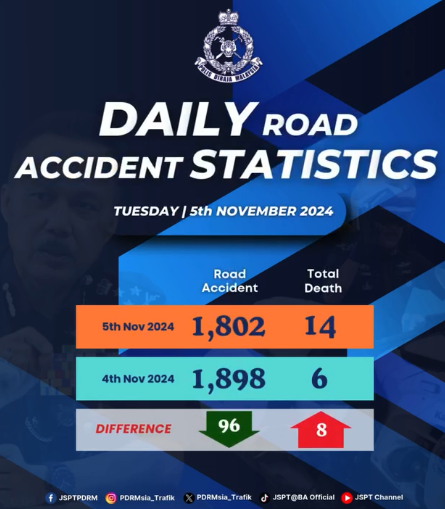 Statistik Harian Kemalangan Seluruh Negara Tahun 2024 091124
