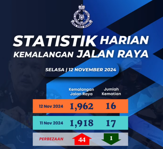 STATISTIK HARIAN KEMALANGAN SELURUH NEGARA TAHUN 2024