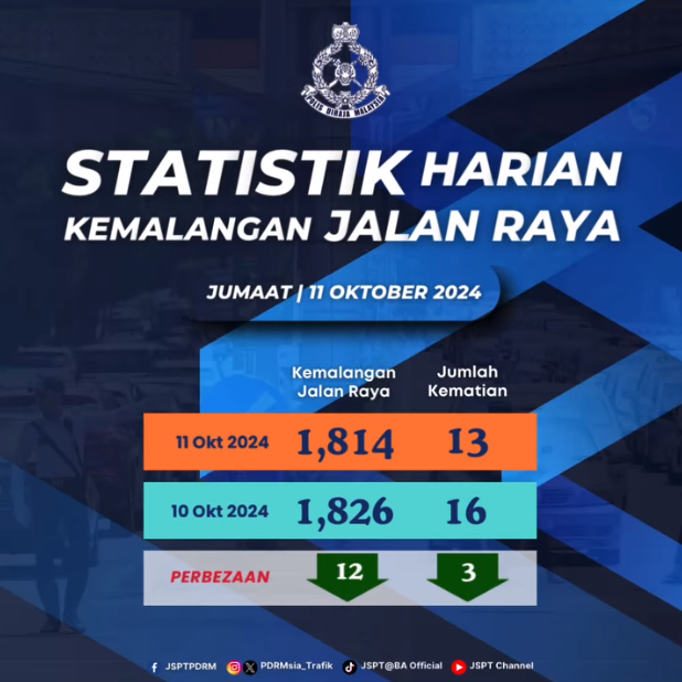 Statistik Harian Kemalangan Seluruh Negara Tahun 2024 11102024