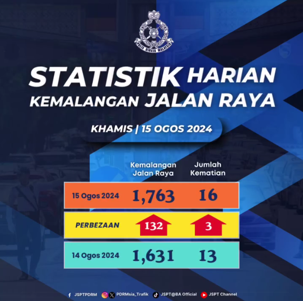 Statistik Harian Kemalangan Seluruh Negara Tahun 2024 15082024