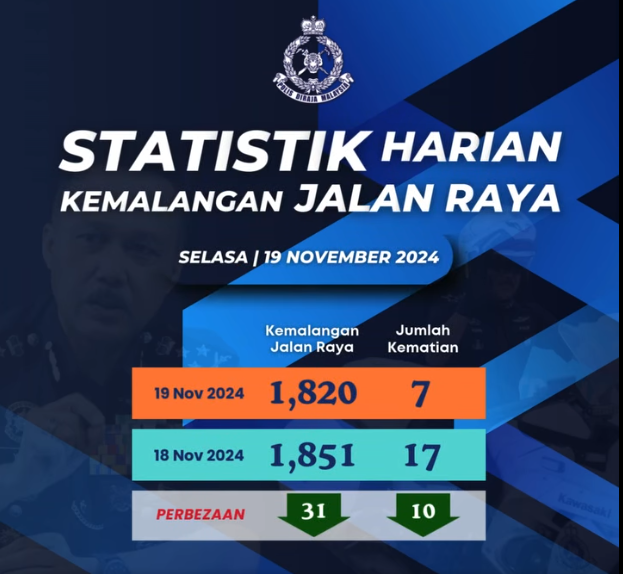 STATISTIK HARIAN KEMALANGAN SELURUH NEGARA TAHUN 2024