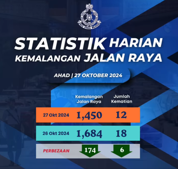 Statistik Harian Kemalangan Seluruh Negara Tahun 2024 27102024