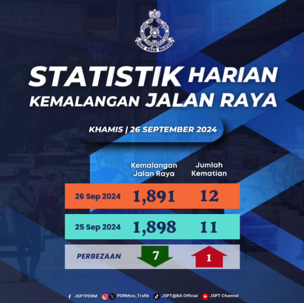Statistik Harian Kemalangan Seluruh Negara Tahun 2024 26092024
