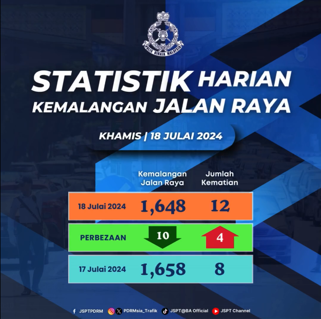 Statistik Harian Kemalangan Seluruh Negara Tahun 2024 18julai2024