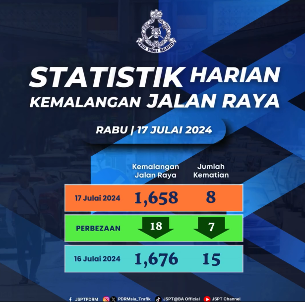 STATISTIK HARIAN KEMALANGAN SELURUH NEGARA TAHUN 2024