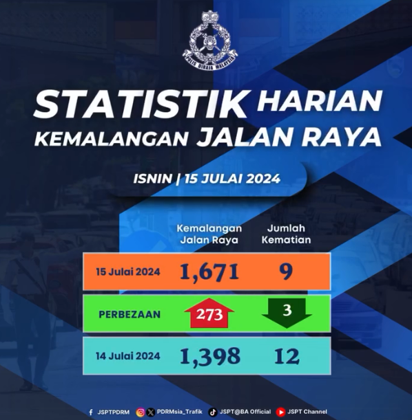Statistik Harian Kemalangan Seluruh Negara Tahun 2024 15072024