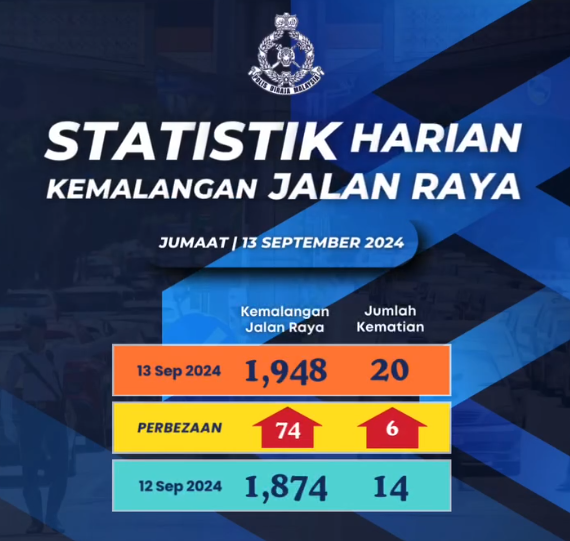 Statistik Harian Kemalangan Seluruh Negara Tahun 2024 13092024