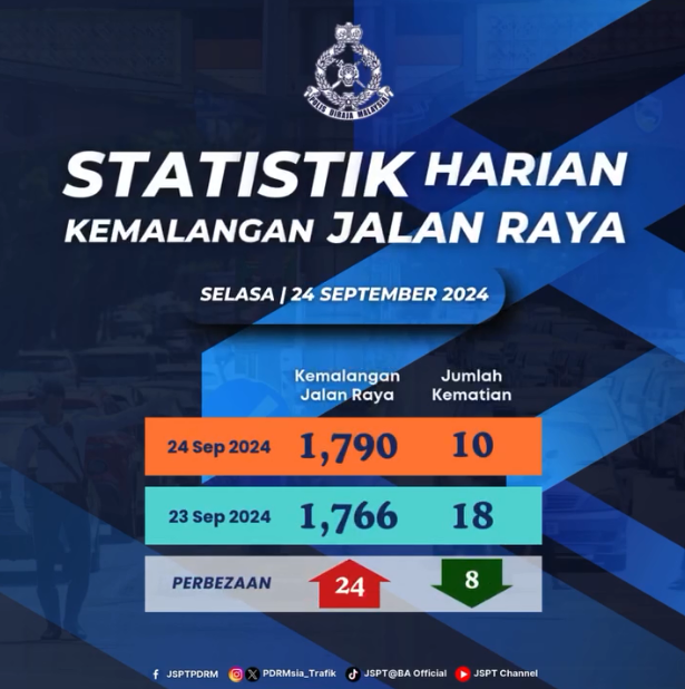 Statistik Harian Kemalangan Seluruh Negara Tahun 2024 24092024