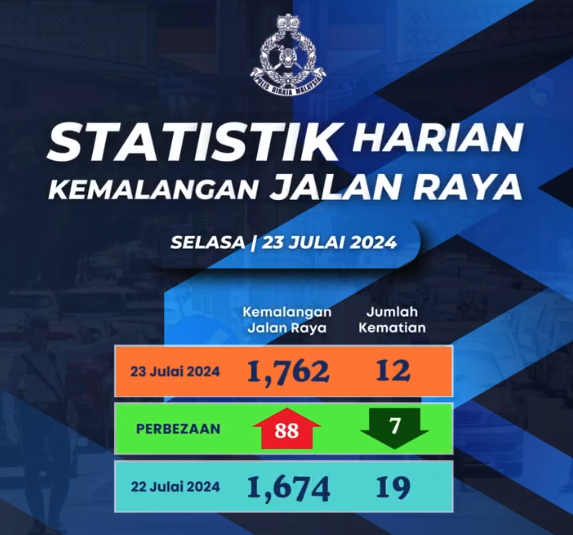 Statistik Harian Kemalangan Seluruh Negara Tahun 2024 23072024