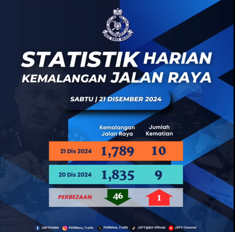 Statistik Harian Kemalangan Seluruh Negara Tahun 2024 21122024