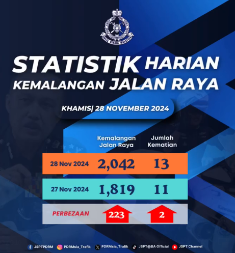 Statistik Harian Kemalangan Seluruh Negara Tahun 2024 291124