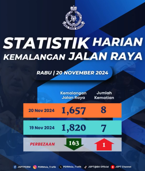 Statistik Harian Kemalangan Seluruh Negara Tahun 2024 21112